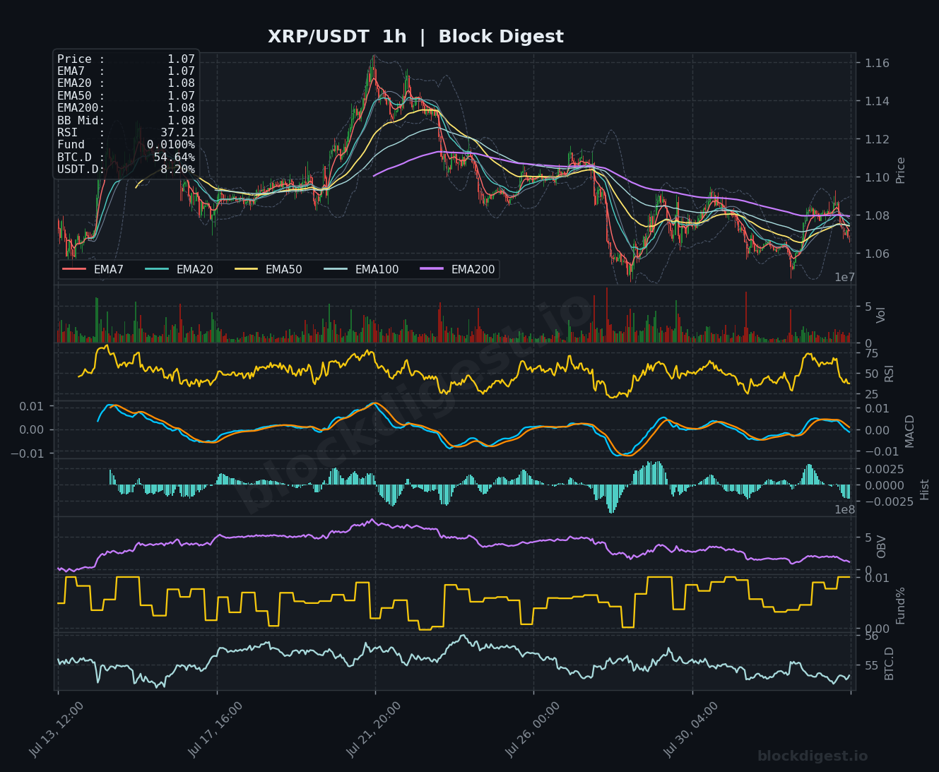 XRP/USDT 1-Hour Chart — Block Digest