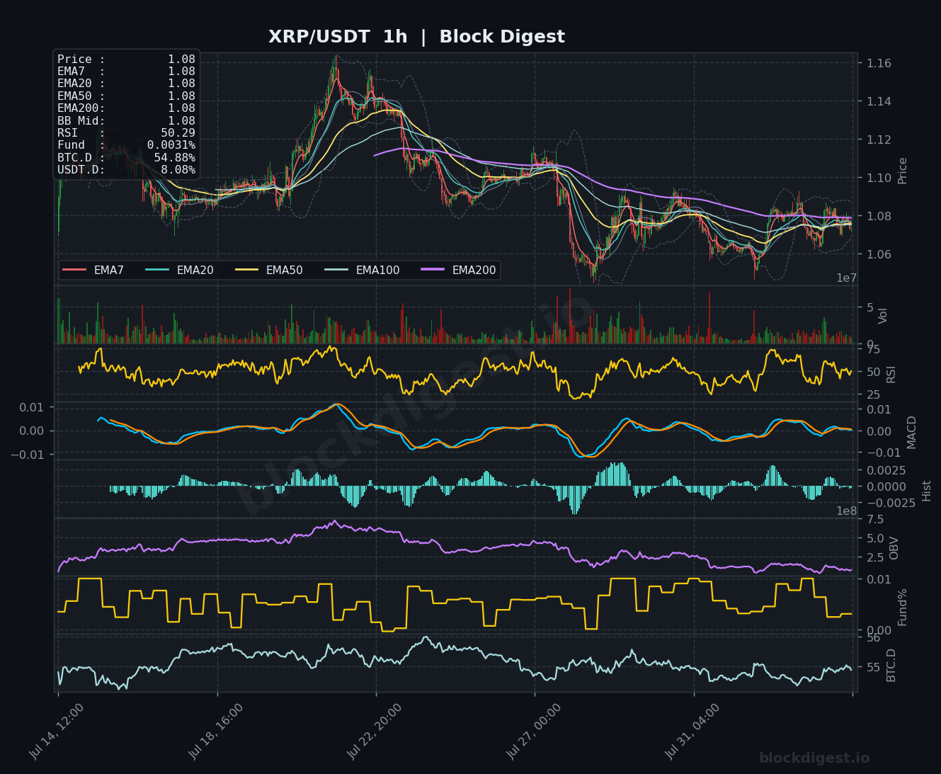 XRP/USDT 1-Hour Chart — Block Digest