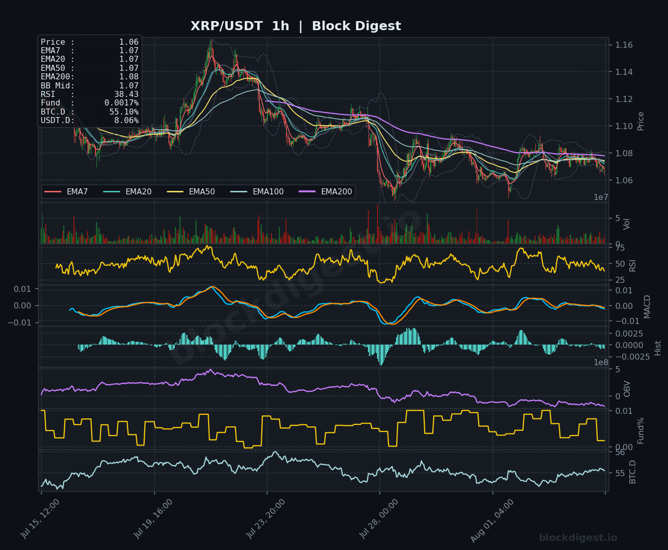 XRP/USDT 1-Hour Chart — Block Digest
