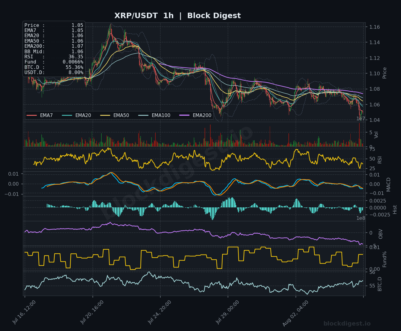 XRP/USDT 1-Hour Chart — Block Digest