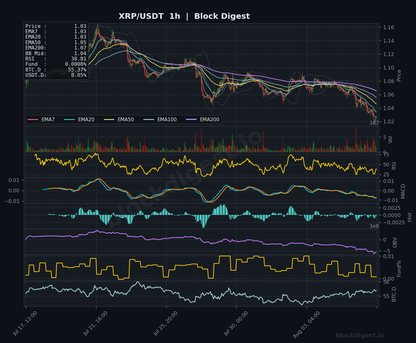 XRP/USDT 1-Hour Chart — Block Digest