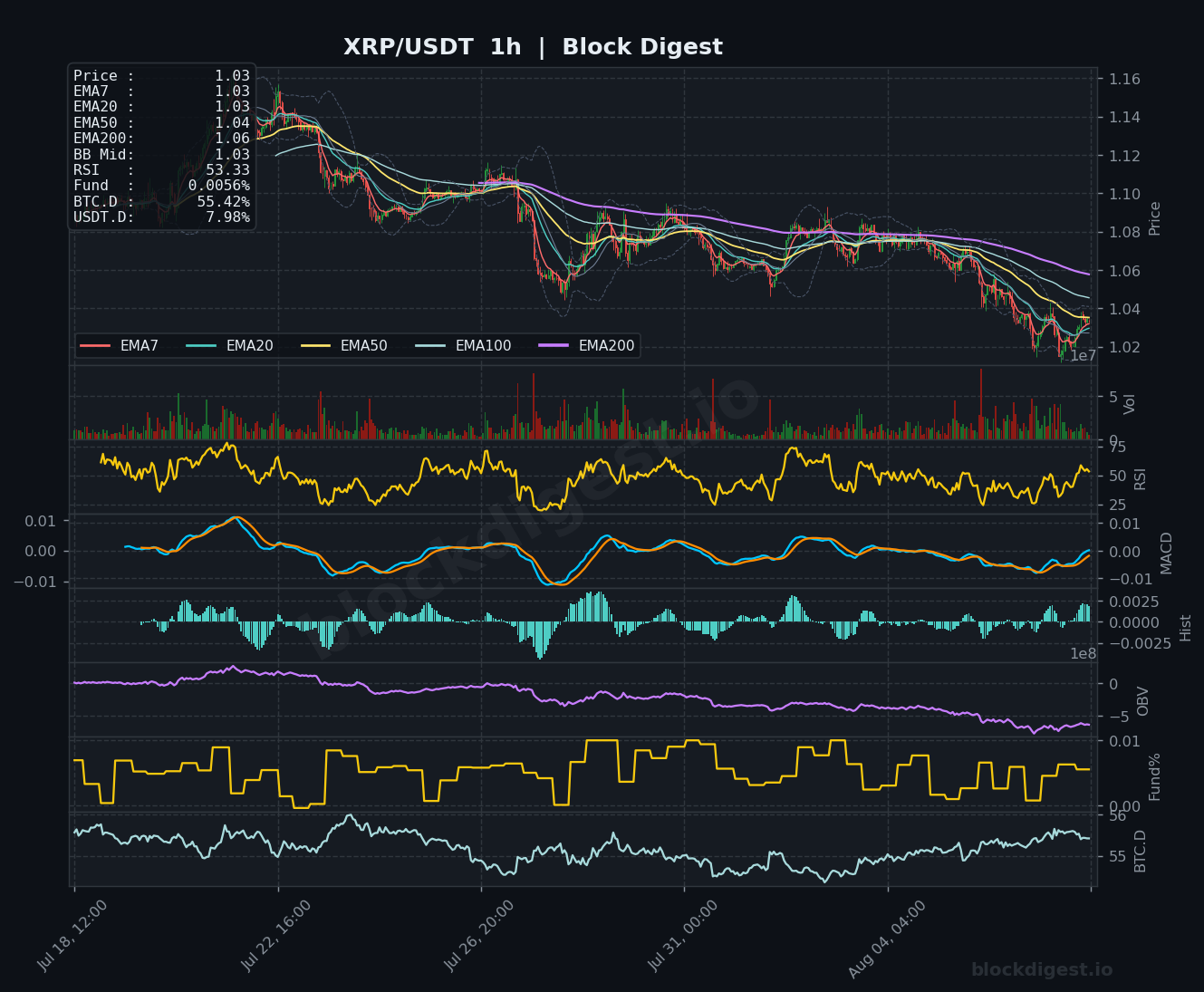 XRP/USDT 1-Hour Chart — Block Digest