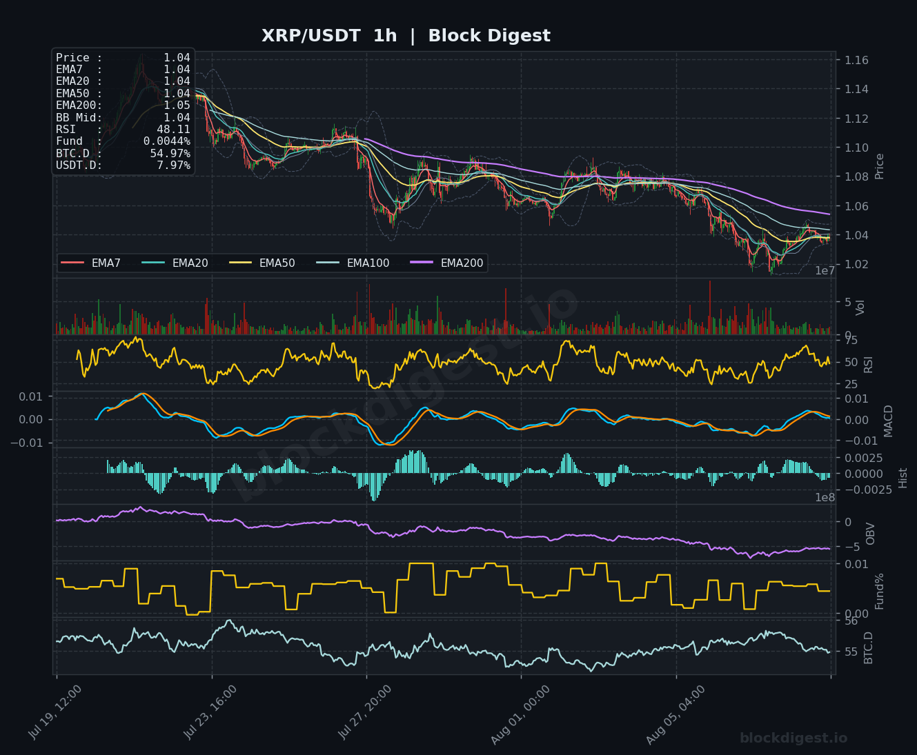 XRP/USDT 1-Hour Chart — Block Digest