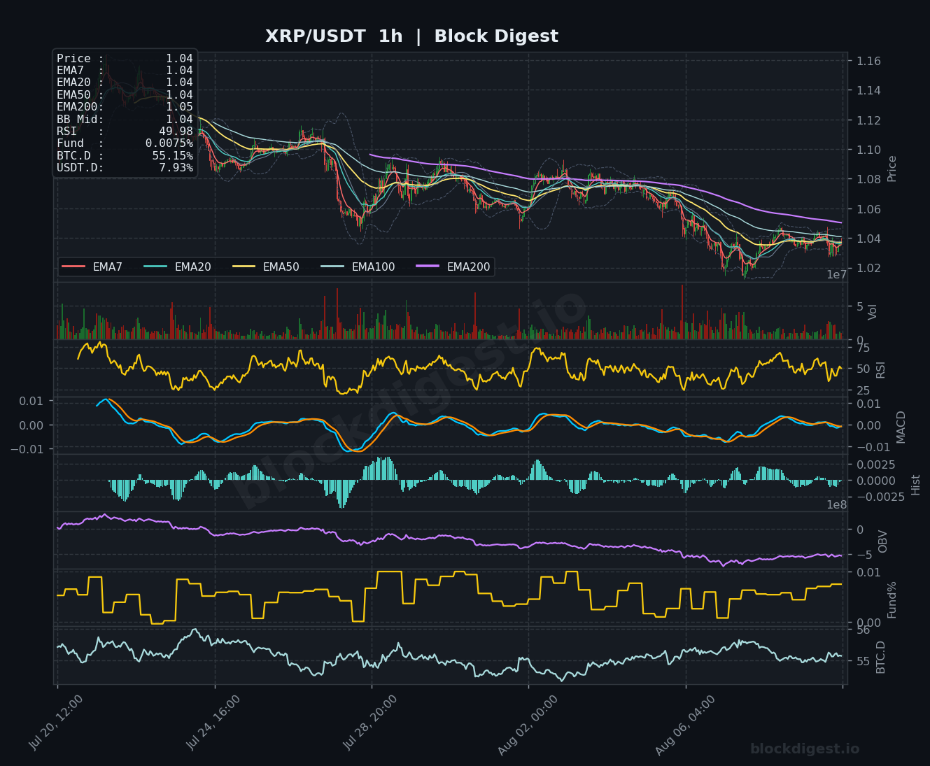 XRP/USDT 1-Hour Chart — Block Digest