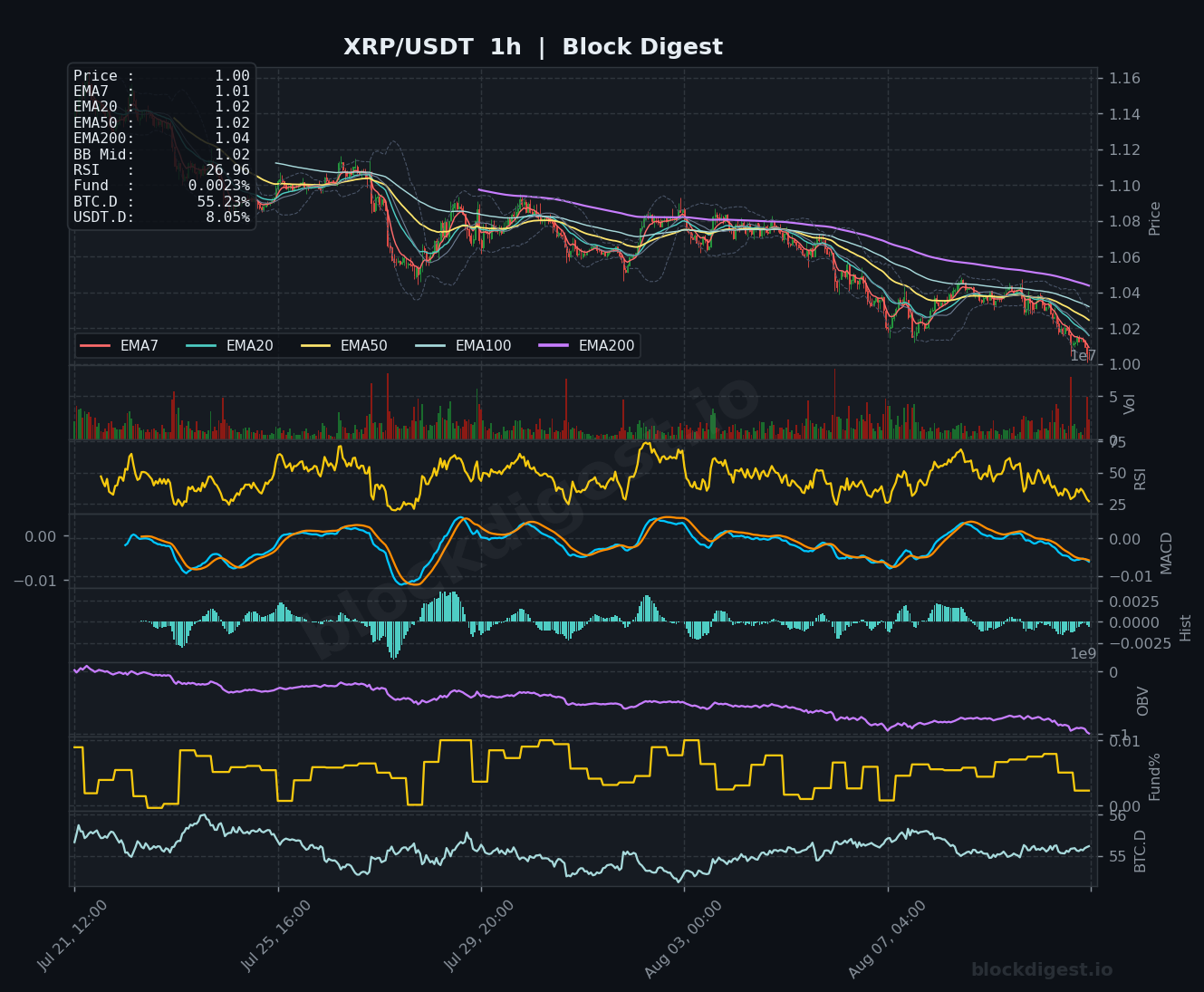 XRP/USDT 1-Hour Chart — Block Digest