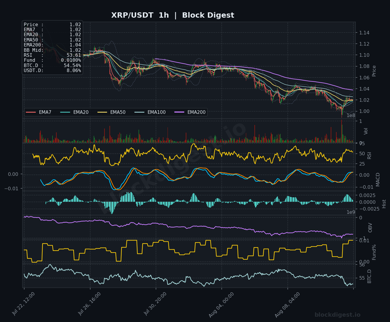 XRP/USDT 1-Hour Chart — Block Digest