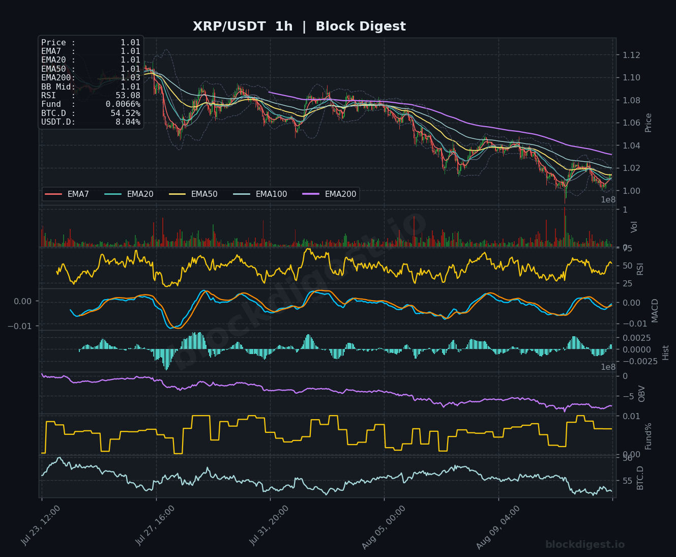 XRP/USDT 1-Hour Chart — Block Digest