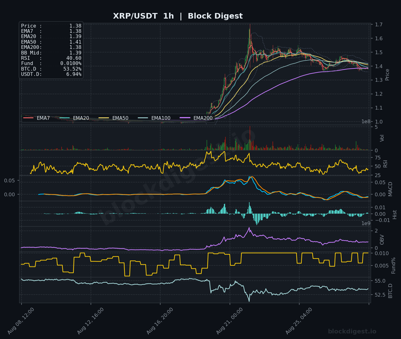 XRP/USDT 1-Hour Chart — Block Digest