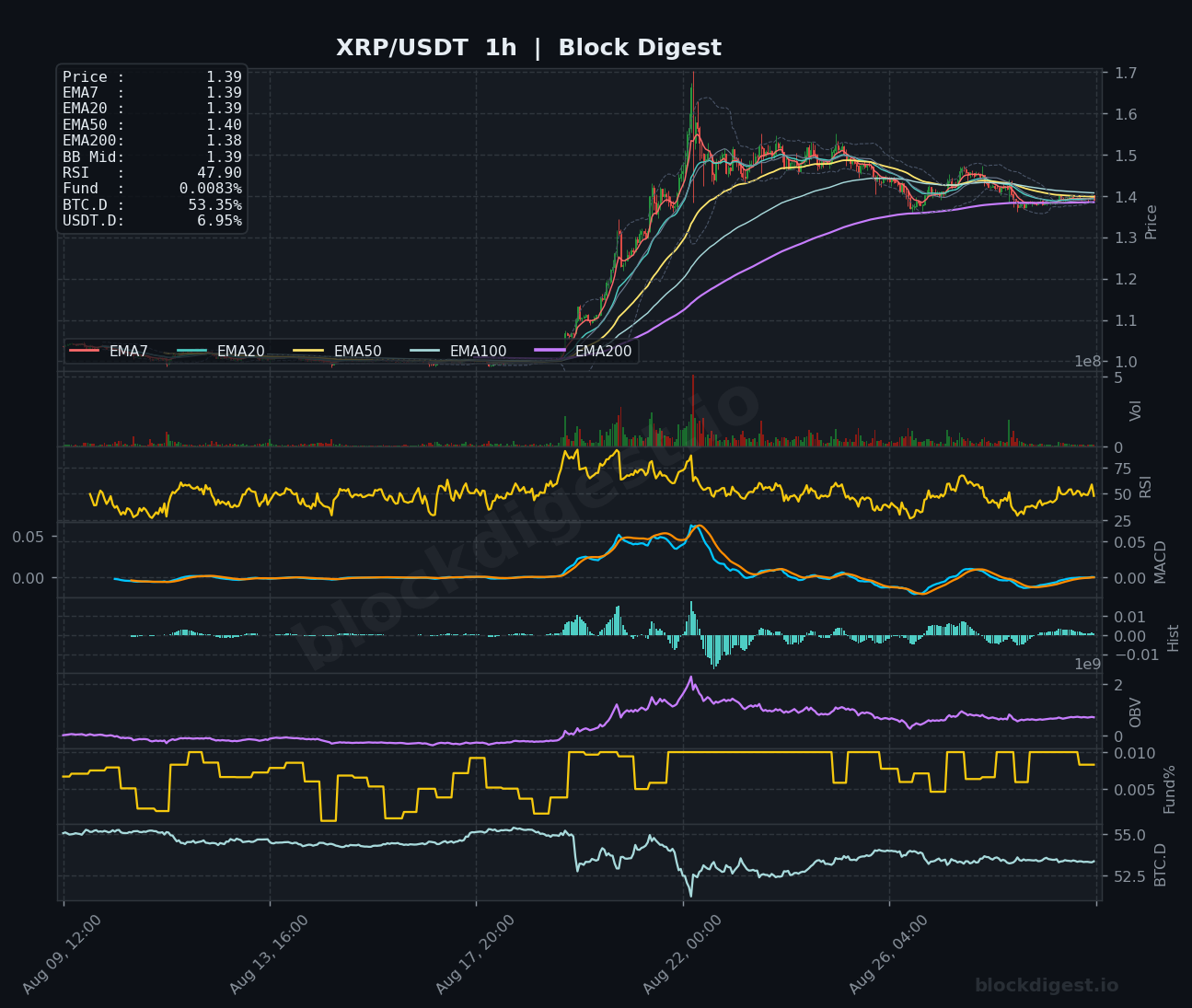 XRP/USDT 1-Hour Chart — Block Digest