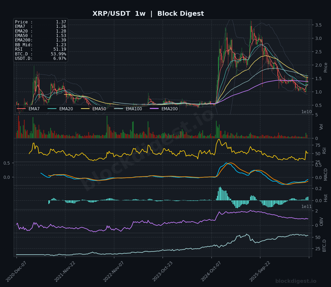 XRP/USDT Weekly Chart — Block Digest