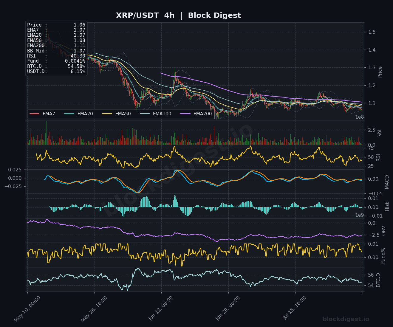 XRP/USDT 4-Hour Chart — Block Digest