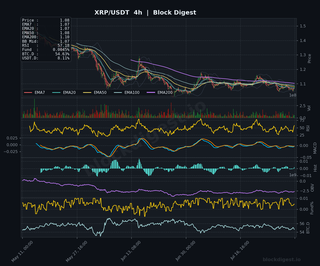 XRP/USDT 4-Hour Chart — Block Digest