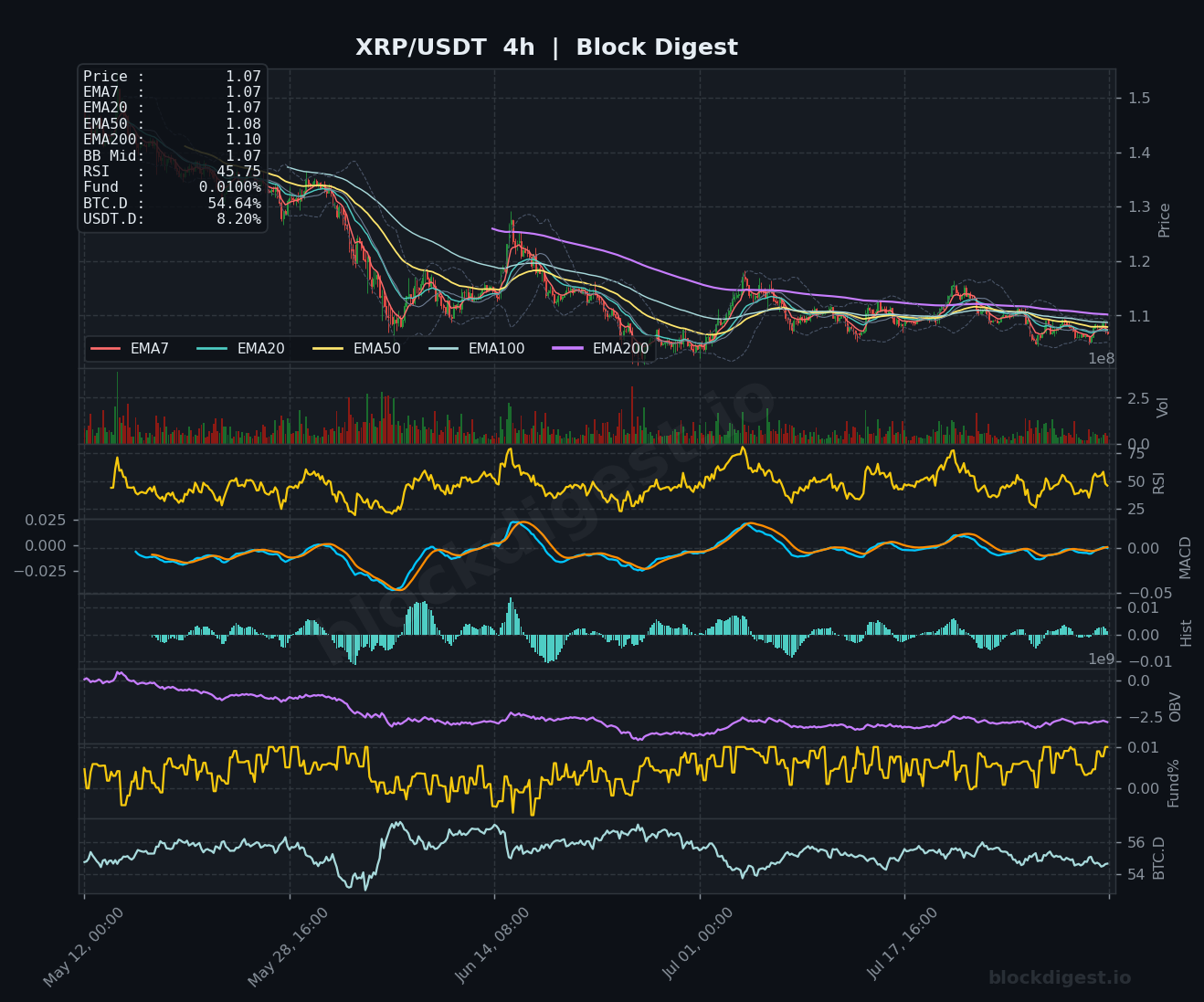 XRP/USDT 4-Hour Chart — Block Digest