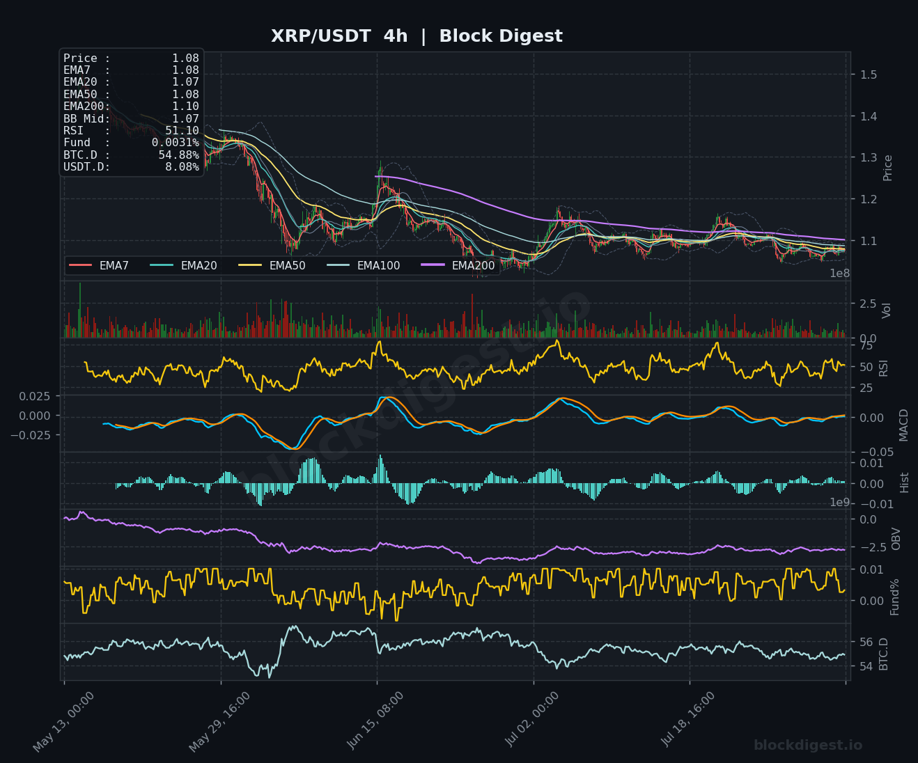 XRP/USDT 4-Hour Chart — Block Digest