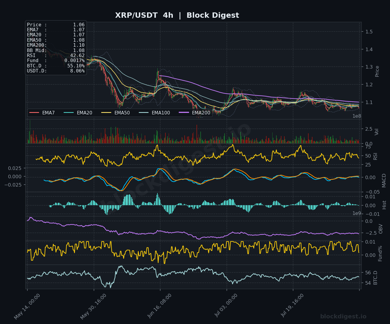 XRP/USDT 4-Hour Chart — Block Digest
