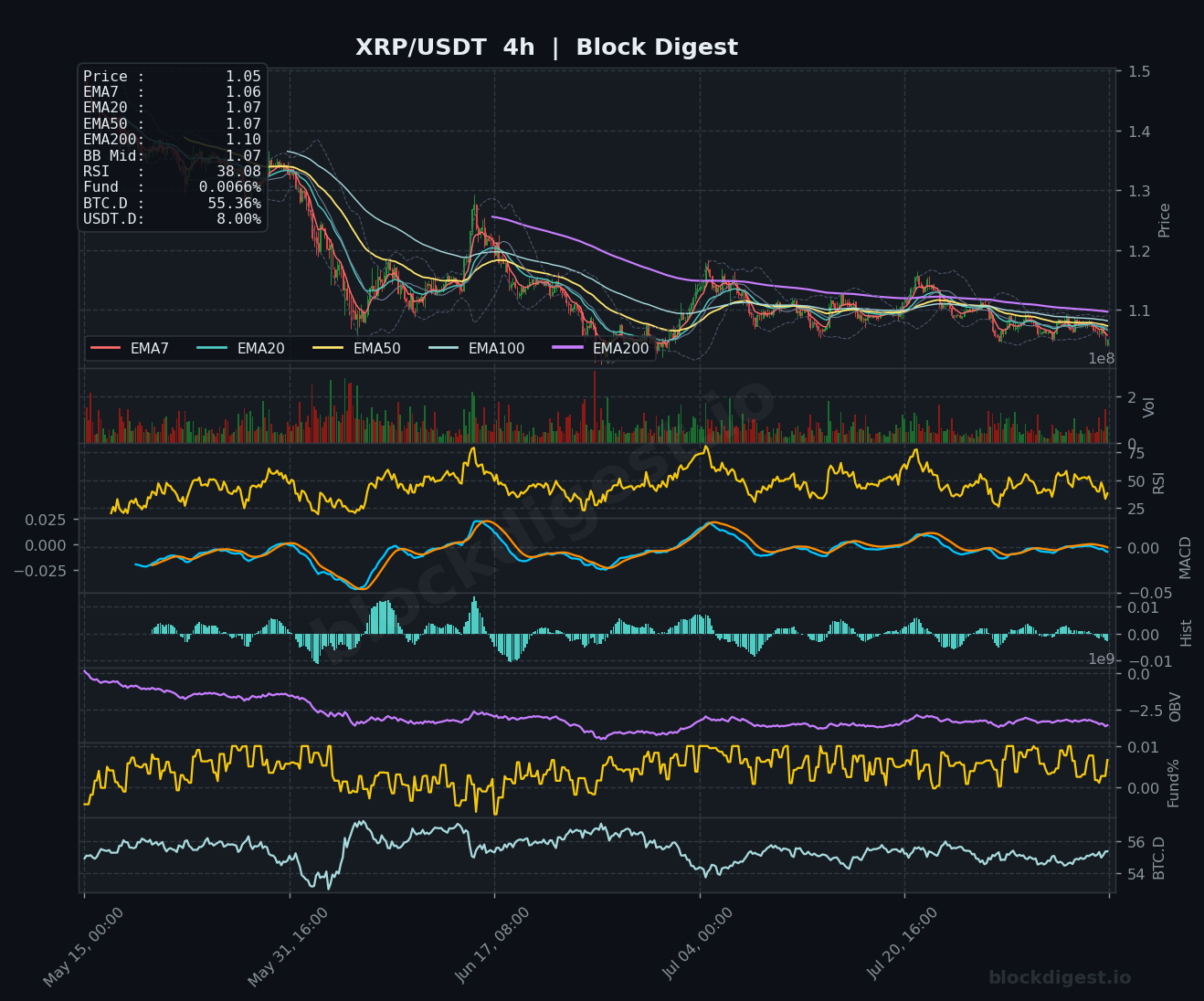 XRP/USDT 4-Hour Chart — Block Digest