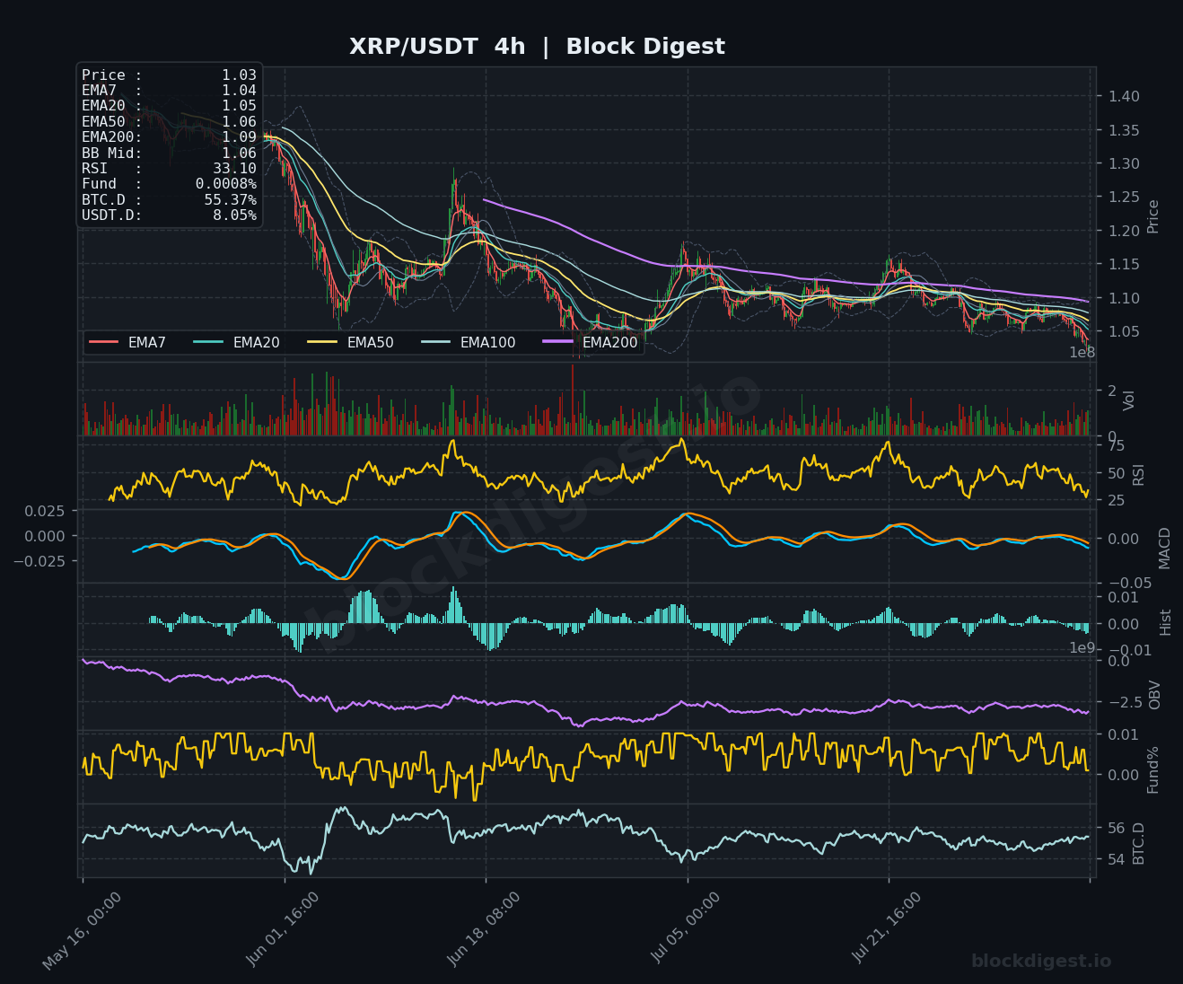 XRP/USDT 4-Hour Chart — Block Digest