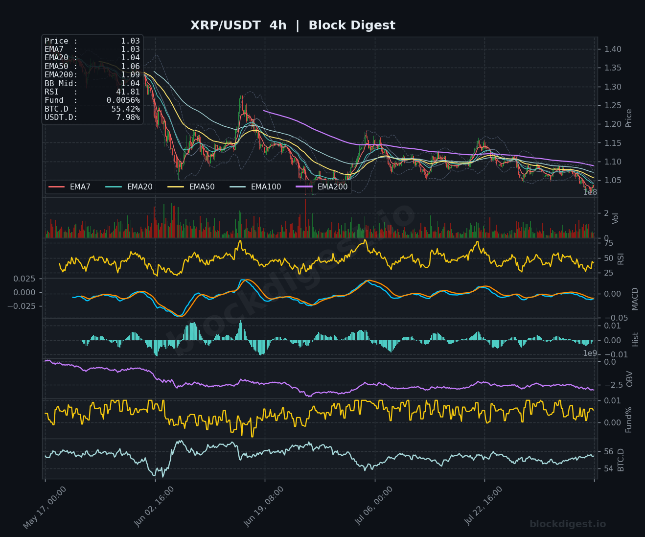 XRP/USDT 4-Hour Chart — Block Digest