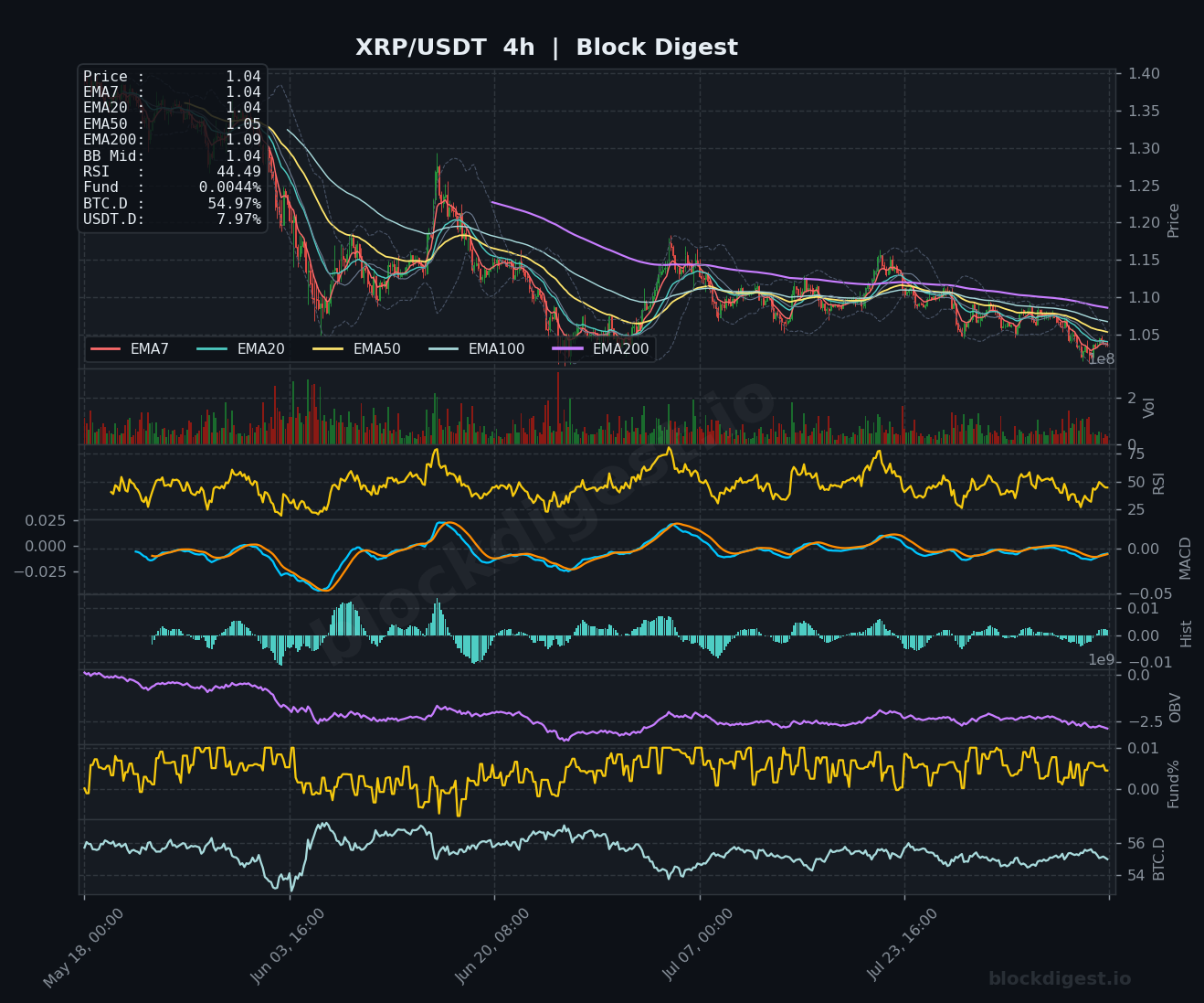 XRP/USDT 4-Hour Chart — Block Digest