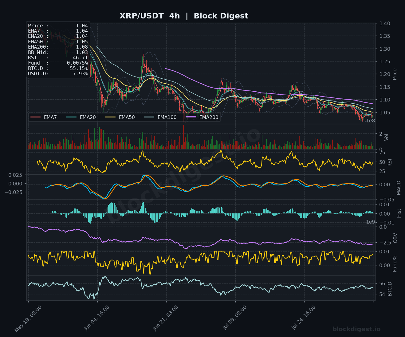 XRP/USDT 4-Hour Chart — Block Digest
