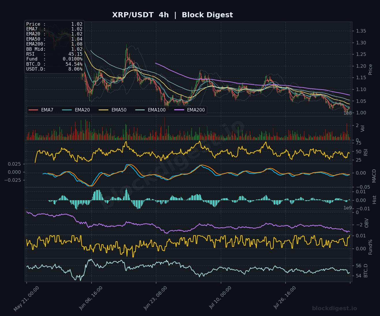 XRP/USDT 4-Hour Chart — Block Digest