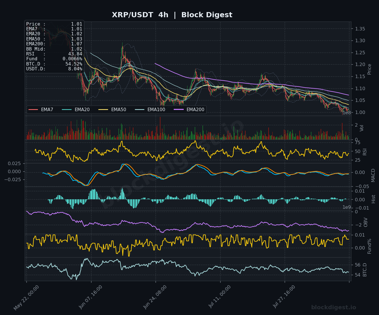 XRP/USDT 4-Hour Chart — Block Digest