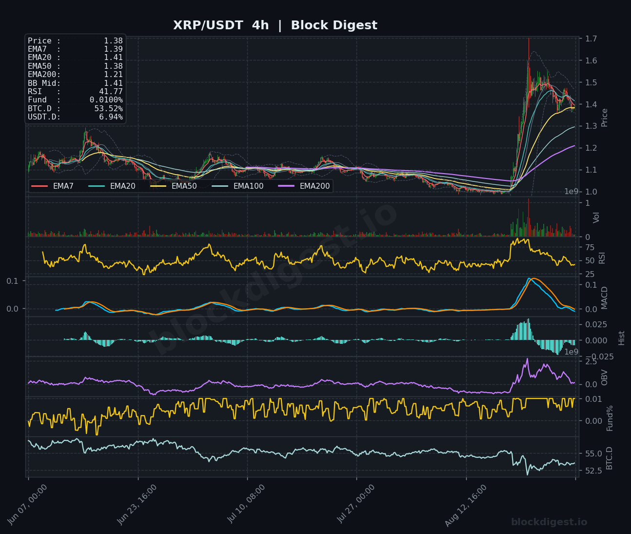 XRP/USDT 4-Hour Chart — Block Digest