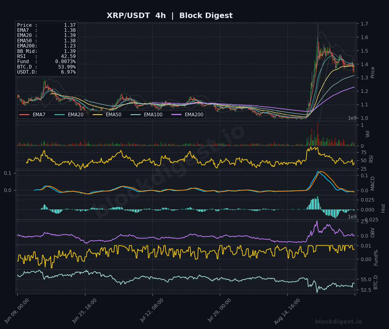 XRP/USDT 4-Hour Chart — Block Digest