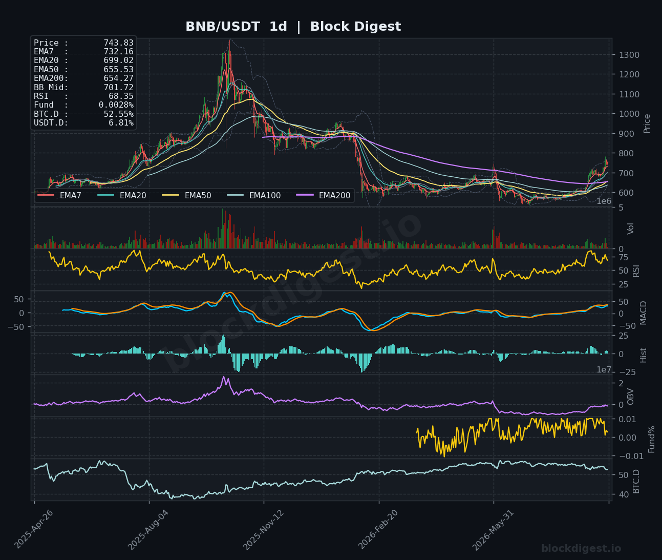BNB/USDT Daily Chart — Block Digest