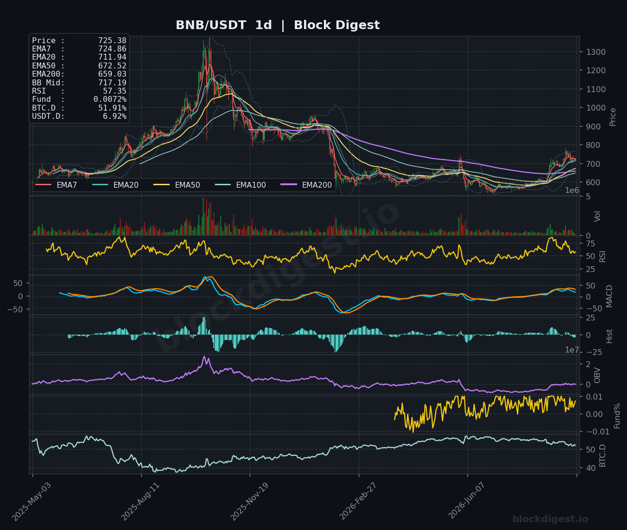 BNB/USDT Daily Chart — Block Digest