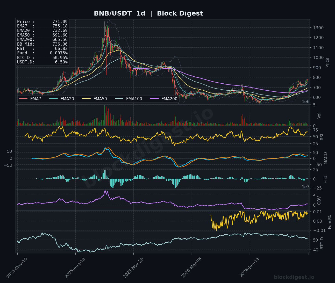 BNB/USDT Daily Chart — Block Digest