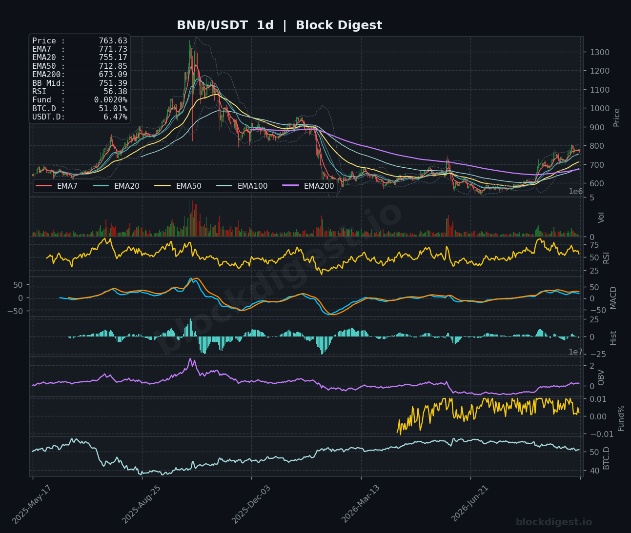 BNB/USDT Daily Chart — Block Digest