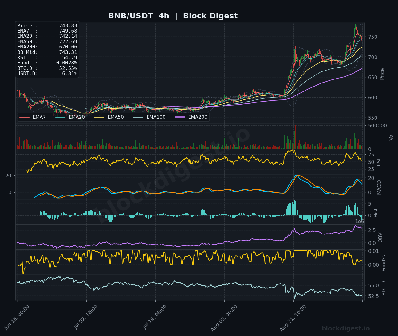 BNB/USDT 4-Hour Chart — Block Digest