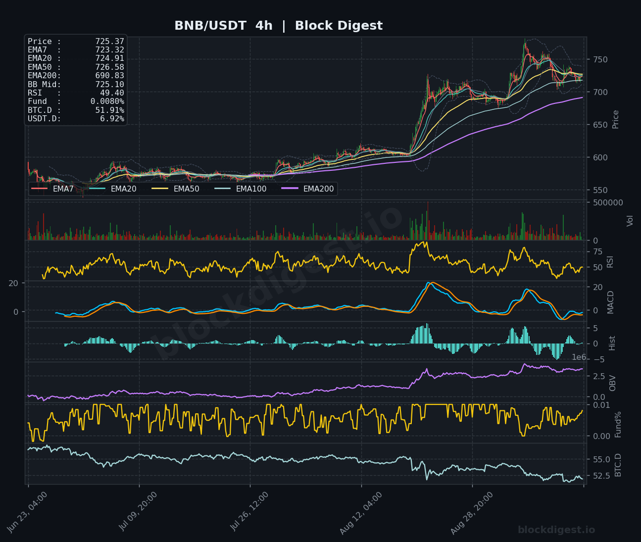 BNB/USDT 4-Hour Chart — Block Digest