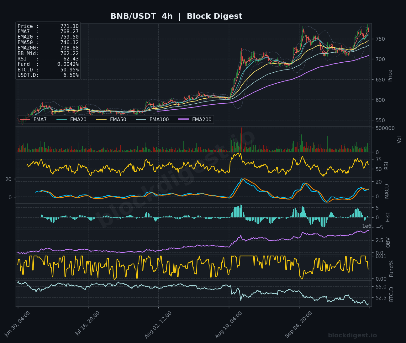 BNB/USDT 4-Hour Chart — Block Digest