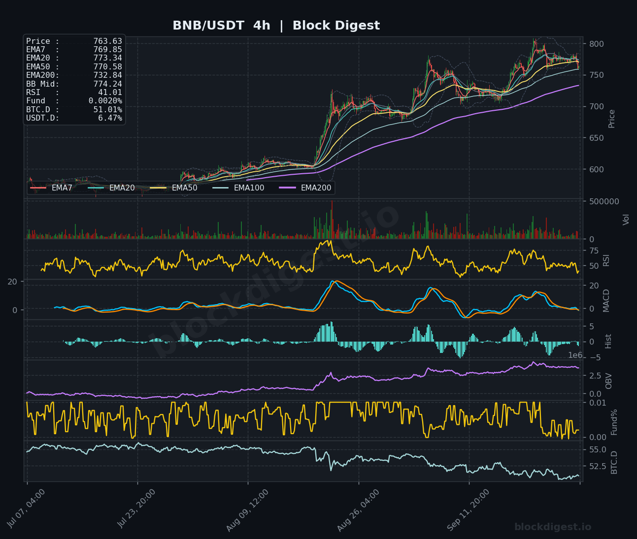 BNB/USDT 4-Hour Chart — Block Digest