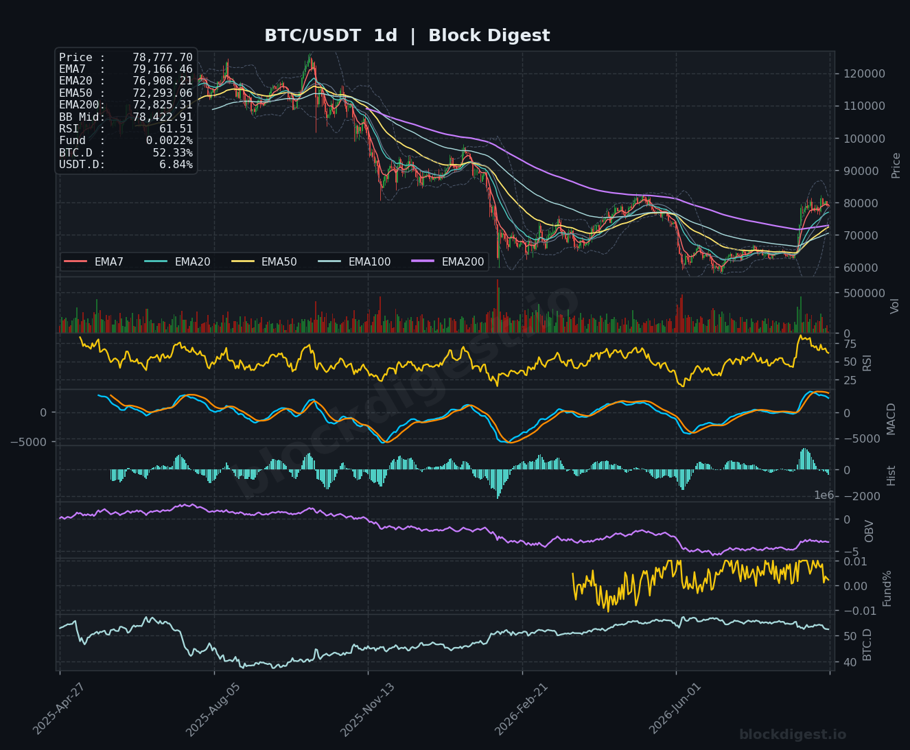 BTC/USDT Daily Chart — Block Digest