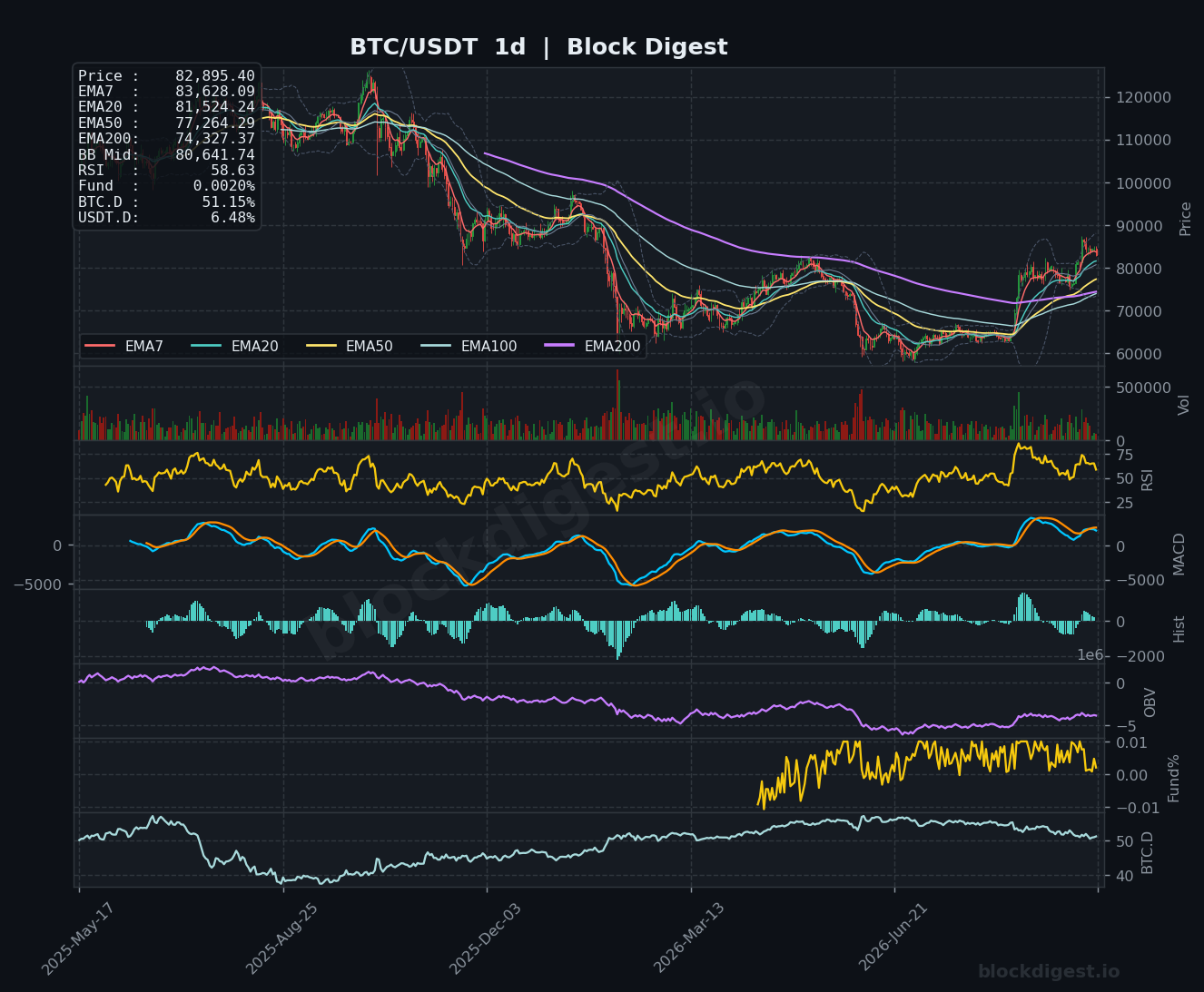 BTC/USDT Daily Chart — Block Digest