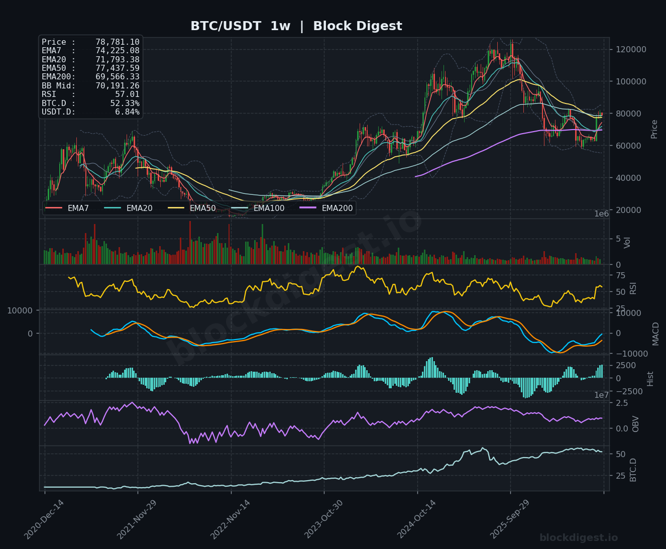 BTC/USDT Weekly Chart — Block Digest
