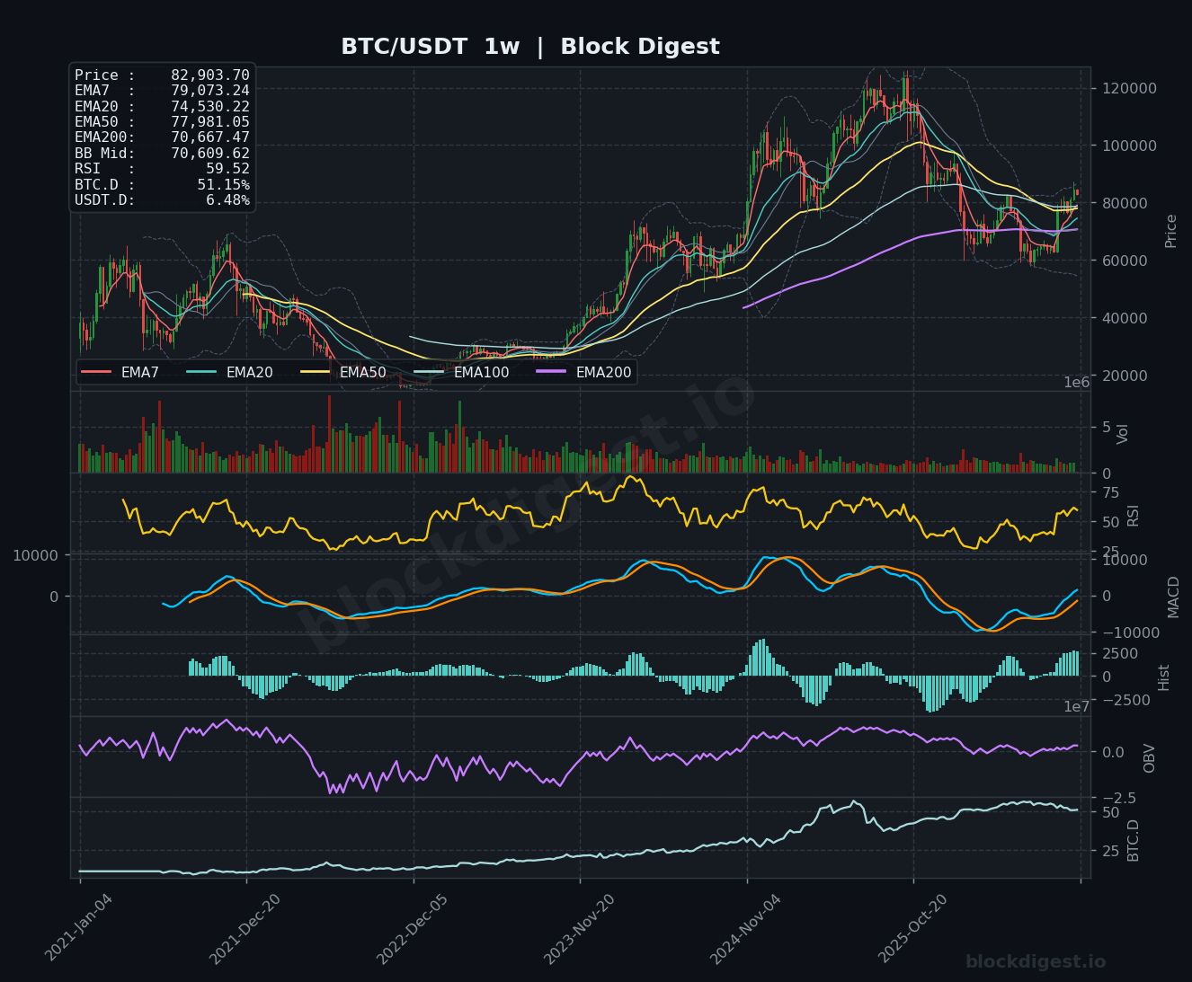 BTC/USDT Weekly Chart — Block Digest