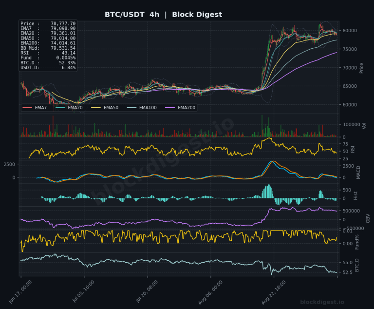 BTC/USDT 4-Hour Chart — Block Digest
