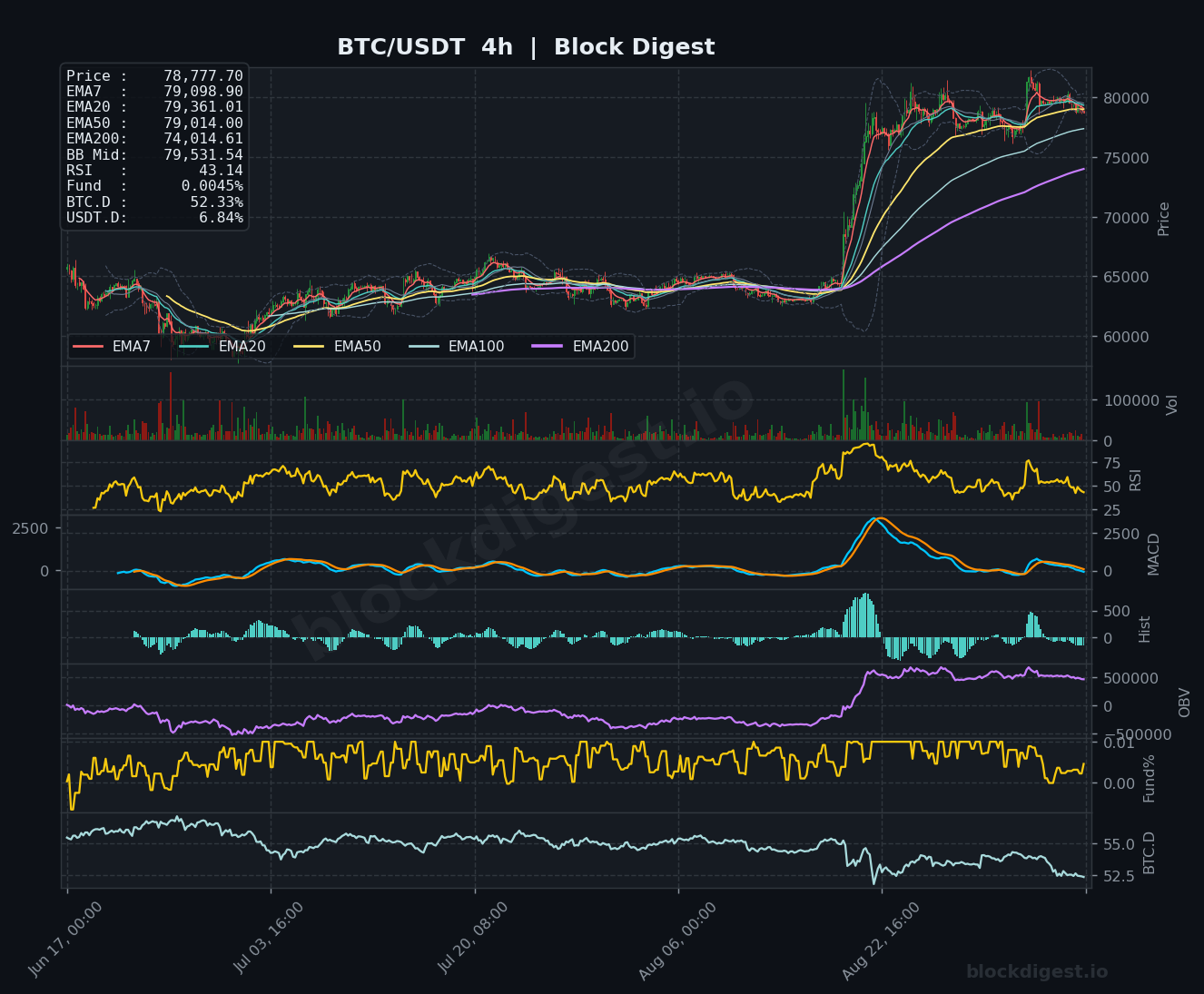 BTC/USDT 4-Hour Chart — Block Digest