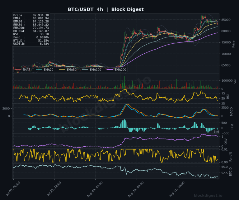 BTC/USDT 4-Hour Chart — Block Digest