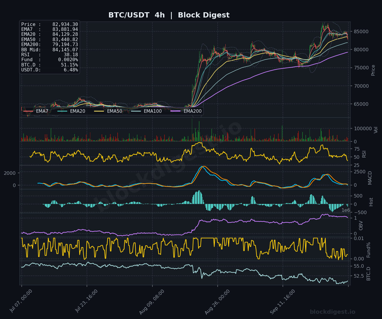 Bitcoin Weekly Analysis: BTC establishes 80,000 zone as operational base