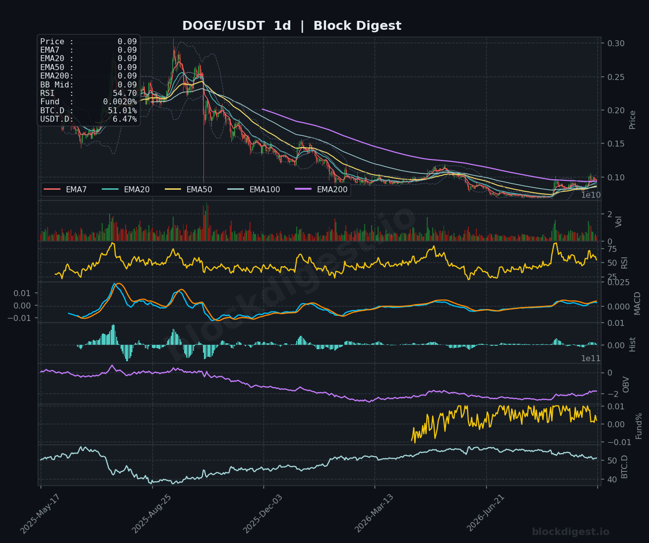 DOGE/USDT Daily Chart — Block Digest