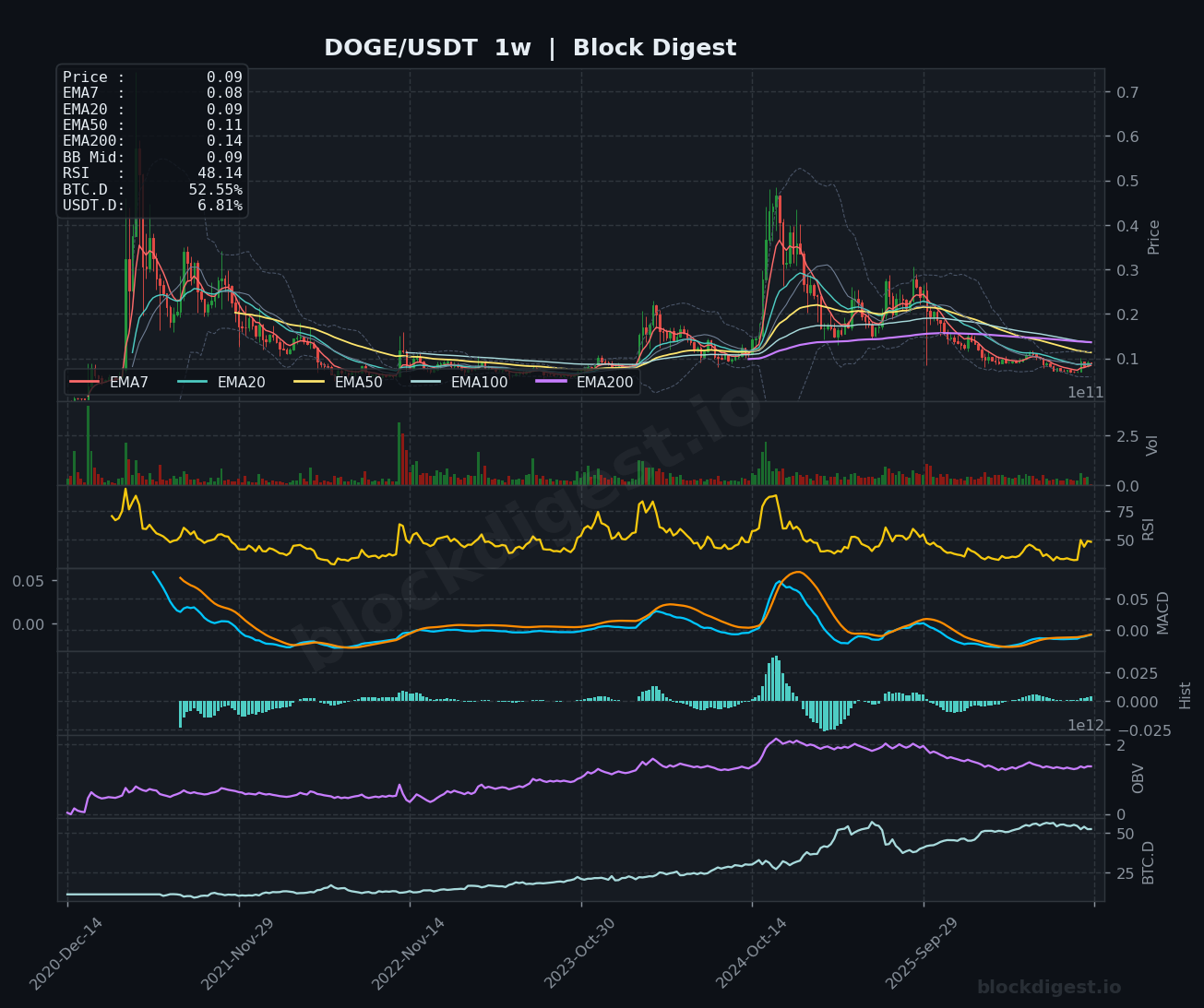 DOGE/USDT Weekly Chart — Block Digest