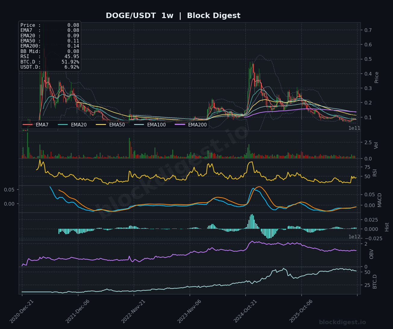DOGE/USDT Weekly Chart — Block Digest