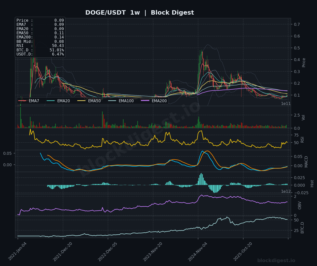 DOGE/USDT Weekly Chart — Block Digest