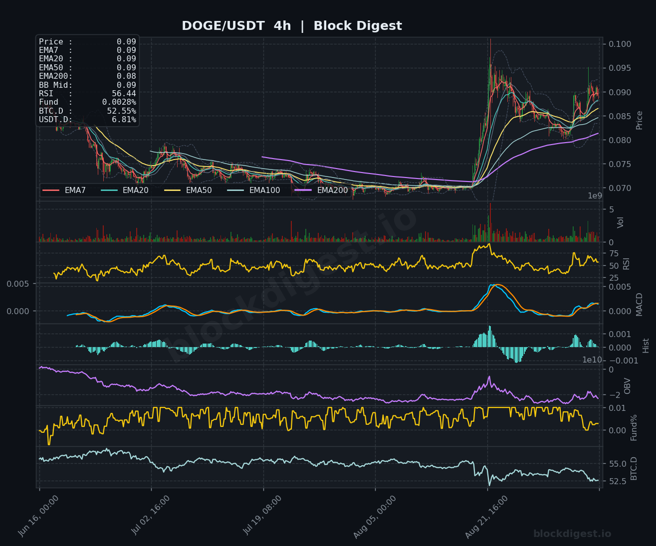 DOGE/USDT 4-Hour Chart — Block Digest