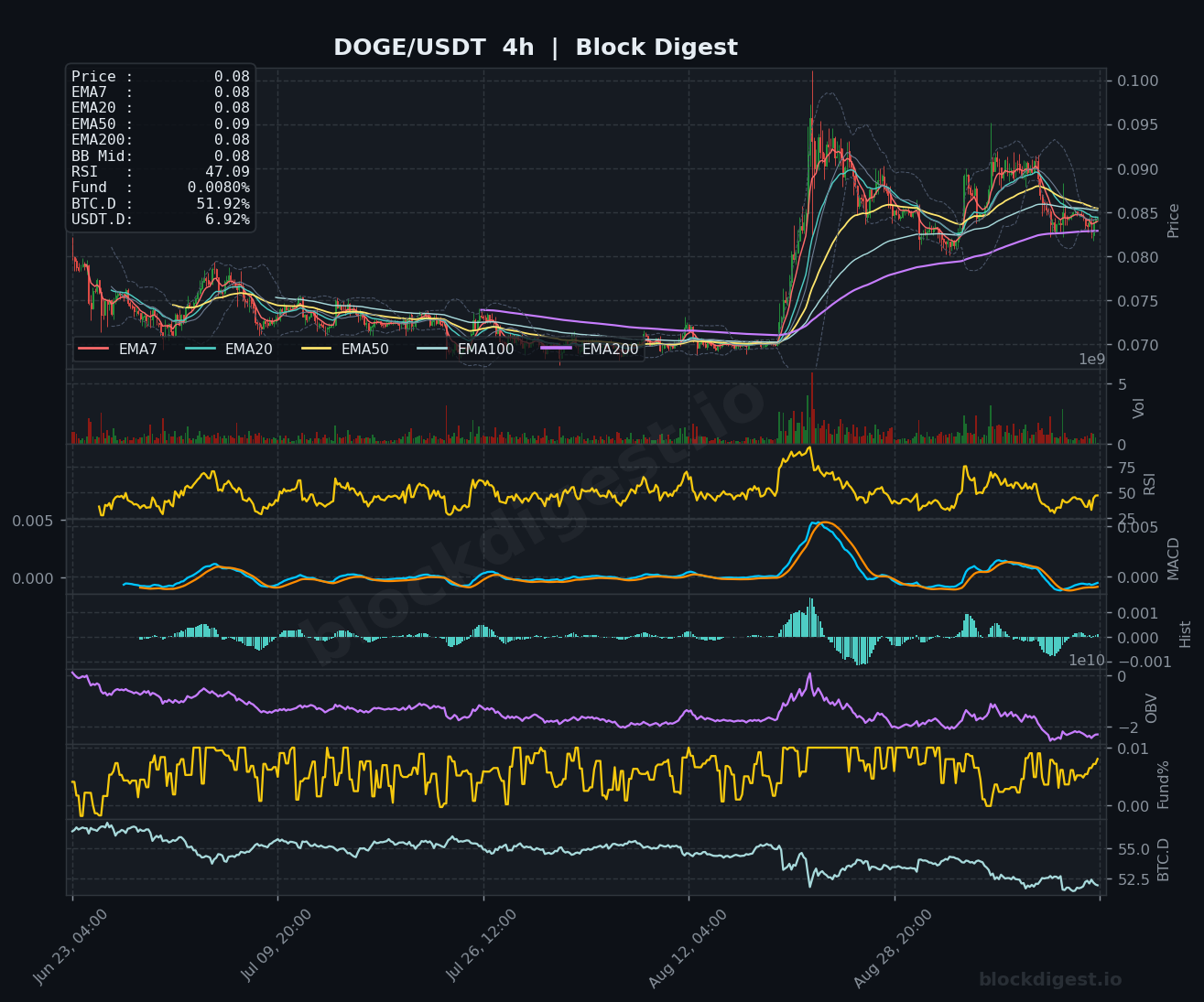 DOGE/USDT 4-Hour Chart — Block Digest